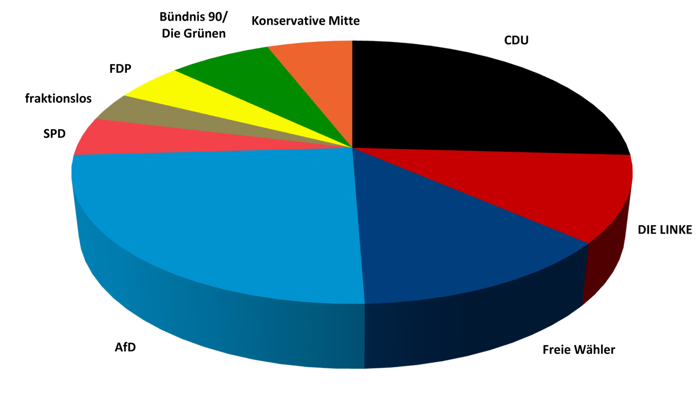 Diagramm zeigt Sitzverteilung der Kreisräte: fraktionslos 3, Konservative Mitte 5, Freie Wähler 11, CDU 22, FDP 4, DIE LINKE. 9, SPD 4, Bündnis 90/Die Grünen 6, AfD 21