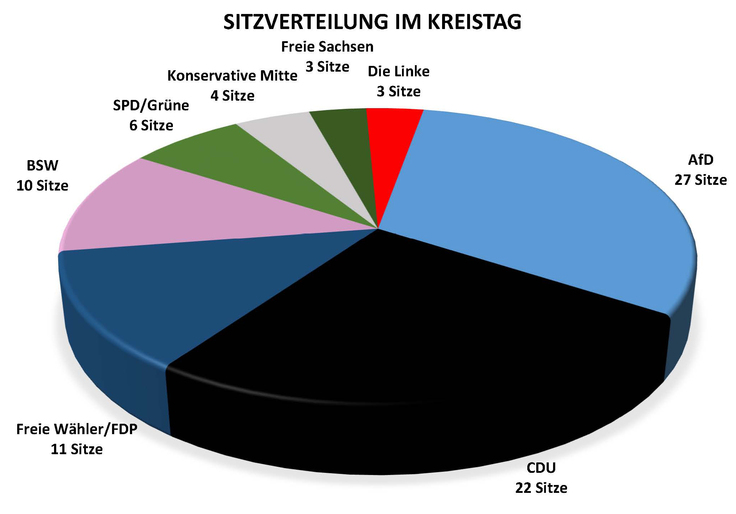 Diagramm zeigt Sitzverteilung der Kreisräte: AfD 27 Sitze, CDU 22 Sitze, FREIE WÄHLER/FDP 11 Sitze, BSW 10 Sitze, SPD/GRÜNE 6 Sitze, Konservative Mitte 4 Sitze, DIE LINKE 3 Sitze, FREIE SACHSEN 3 Sitze 