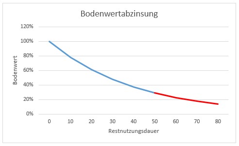 Bodenwertabzinsung