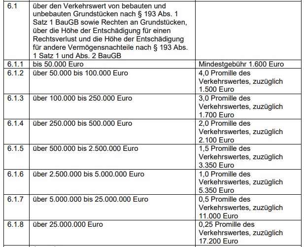 Auszug Gutachterausschusskostensatzung
