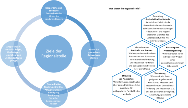 Ziele der Regionalstelle - Die hier im Bild dargestellten Informationen werden parallel auf dieser Seite im Text aufgeführt.
